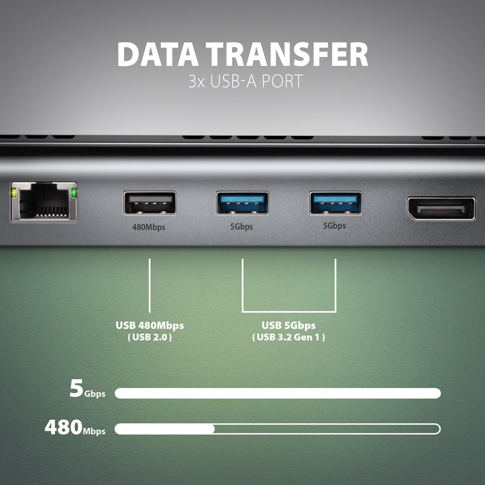 Detail tří USB-A portů s rozdílnými rychlostmi na hubu AXAGON HMC-4KX3