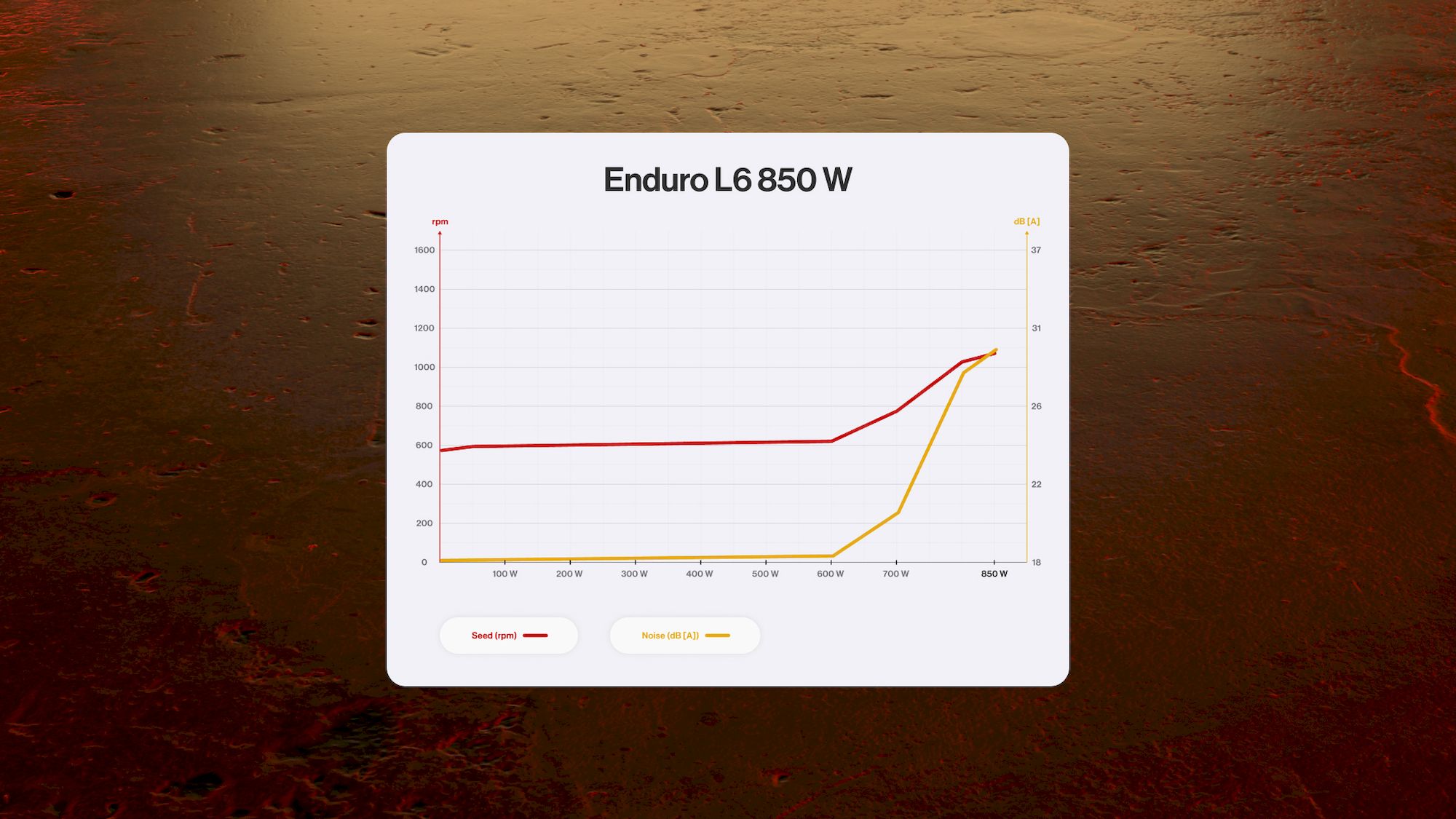 Endorfy Enduro L6 850W