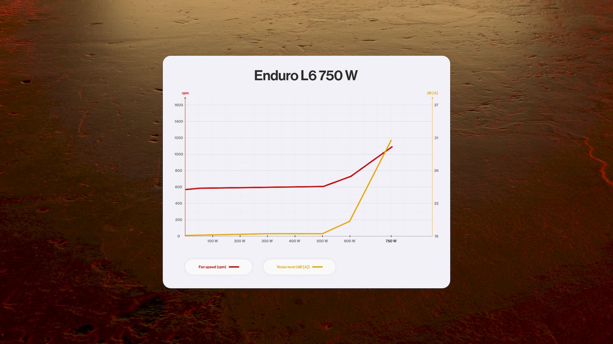Endorfy Enduro L6 750W