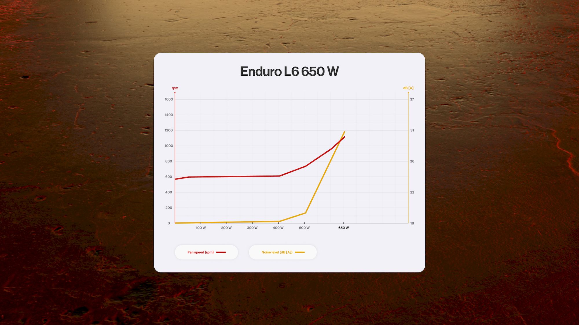 Endorfy Enduro L6 650W